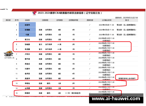 辽宁队注册球员及其相关信息汇总