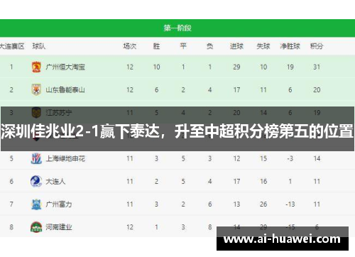 深圳佳兆业2-1赢下泰达，升至中超积分榜第五的位置